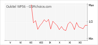 Traçar mudanças de populariedade do telemóvel Oukitel WP56