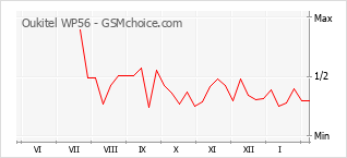 Диаграмма изменений популярности телефона Oukitel WP56