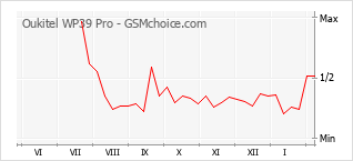 Gráfico de los cambios de popularidad Oukitel WP39 Pro