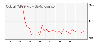 Grafico di modifiche della popolarità del telefono cellulare Oukitel WP39 Pro