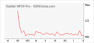Traçar mudanças de populariedade do telemóvel Oukitel WP39 Pro