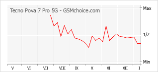 Gráfico de los cambios de popularidad Tecno Pova 7 Pro 5G