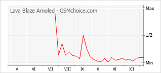 Diagramm der Poplularitätveränderungen von Lava Blaze Amoled