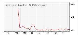 Gráfico de los cambios de popularidad Lava Blaze Amoled
