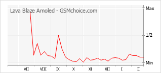 Le graphique de popularité de Lava Blaze Amoled