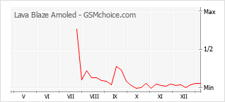 Grafico di modifiche della popolarità del telefono cellulare Lava Blaze Amoled