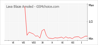 Populariteit van de telefoon: diagram Lava Blaze Amoled