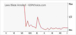 Traçar mudanças de populariedade do telemóvel Lava Blaze Amoled