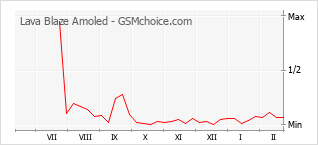 Диаграмма изменений популярности телефона Lava Blaze Amoled