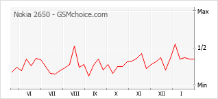 Diagramm der Poplularitätveränderungen von Nokia 2650