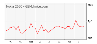 Gráfico de los cambios de popularidad Nokia 2650