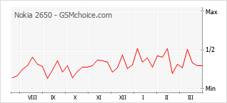 Le graphique de popularité de Nokia 2650