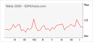 Grafico di modifiche della popolarità del telefono cellulare Nokia 2650