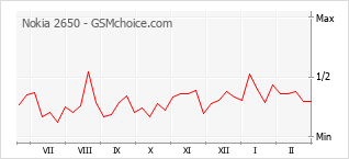 Диаграмма изменений популярности телефона Nokia 2650