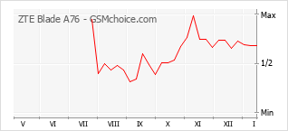 Popularity chart of ZTE Blade A76