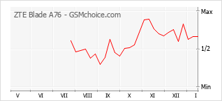 Le graphique de popularité de ZTE Blade A76