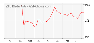 Grafico di modifiche della popolarità del telefono cellulare ZTE Blade A76