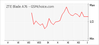 Populariteit van de telefoon: diagram ZTE Blade A76
