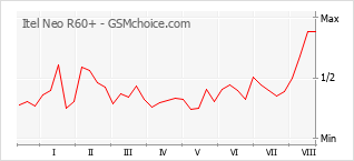 Grafico di modifiche della popolarità del telefono cellulare Itel Neo R60+