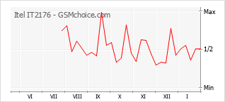 Popularity chart of Itel IT2176
