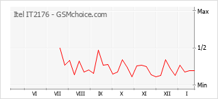 Gráfico de los cambios de popularidad Itel IT2176