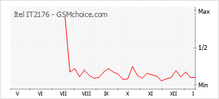 Populariteit van de telefoon: diagram Itel IT2176