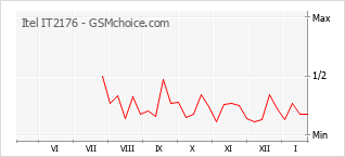 Traçar mudanças de populariedade do telemóvel Itel IT2176