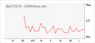 Диаграмма изменений популярности телефона Itel IT2176