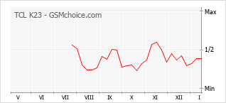 Gráfico de los cambios de popularidad TCL K23