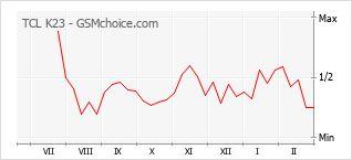 Le graphique de popularité de TCL K23