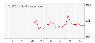 Grafico di modifiche della popolarità del telefono cellulare TCL K23