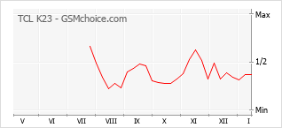 Populariteit van de telefoon: diagram TCL K23