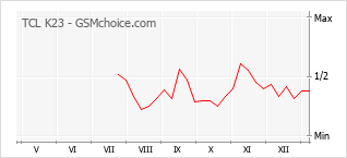 Traçar mudanças de populariedade do telemóvel TCL K23