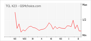 Диаграмма изменений популярности телефона TCL K23