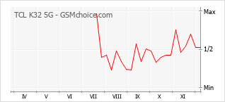 Le graphique de popularité de TCL K32 5G