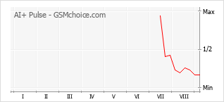 Popularity chart of AI+ Pulse