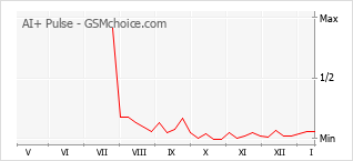 Gráfico de los cambios de popularidad AI+ Pulse