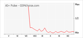 Grafico di modifiche della popolarità del telefono cellulare AI+ Pulse