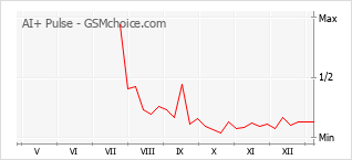 Traçar mudanças de populariedade do telemóvel AI+ Pulse