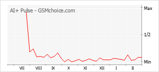 手机声望改变图表 AI+ Pulse