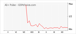 手機聲望改變圖表 AI+ Pulse