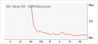 Popularity chart of AI+ Nova 5G