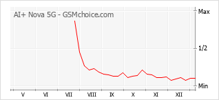 Gráfico de los cambios de popularidad AI+ Nova 5G