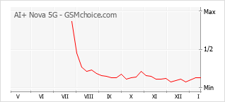 Populariteit van de telefoon: diagram AI+ Nova 5G