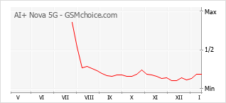 Диаграмма изменений популярности телефона AI+ Nova 5G