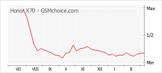 Gráfico de los cambios de popularidad Honor X70