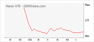 Grafico di modifiche della popolarità del telefono cellulare Honor X70
