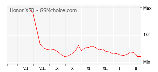 Populariteit van de telefoon: diagram Honor X70
