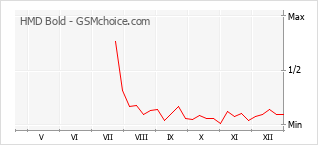 Diagramm der Poplularitätveränderungen von HMD Bold