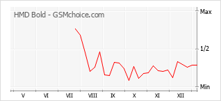 Popularity chart of HMD Bold